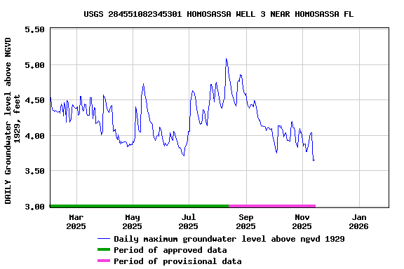 Graph of DAILY Groundwater level above NGVD 1929, feet