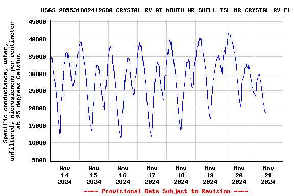 Graph of  Specific conductance, water, unfiltered, microsiemens per centimeter at 25 degrees Celsius