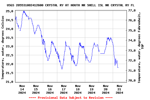 Graph of  Temperature, water, degrees Celsius