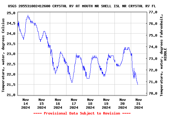 Graph of  Temperature, water, degrees Celsius