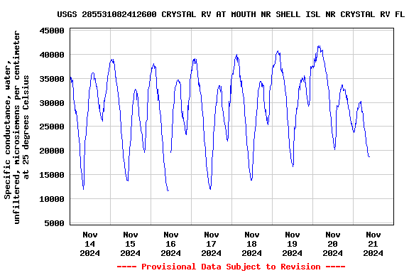 Graph of  Specific conductance, water, unfiltered, microsiemens per centimeter at 25 degrees Celsius