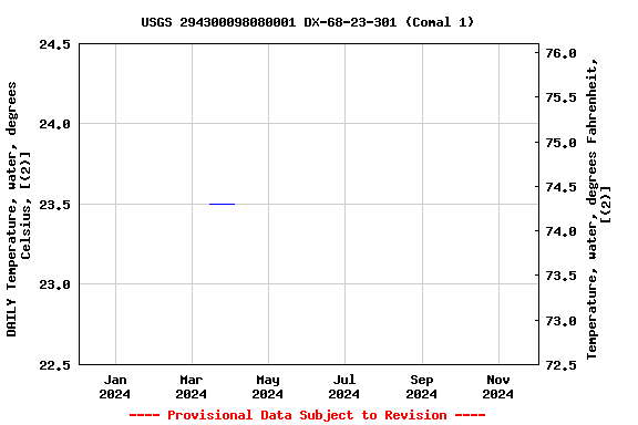 Graph of DAILY Temperature, water, degrees Celsius, [(2)]