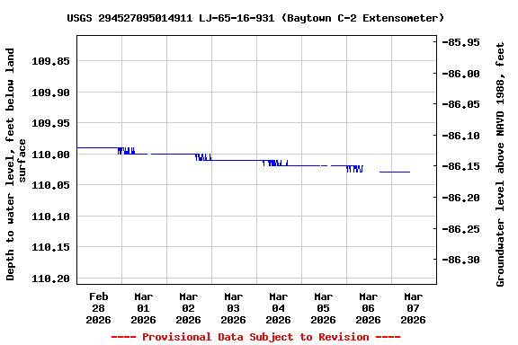 Graph of  Depth to water level, feet below land surface