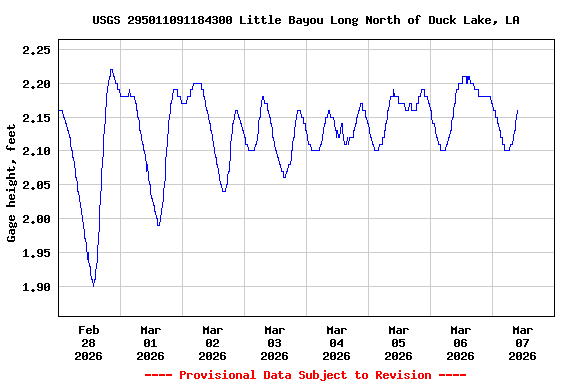 Graph of  Gage height, feet