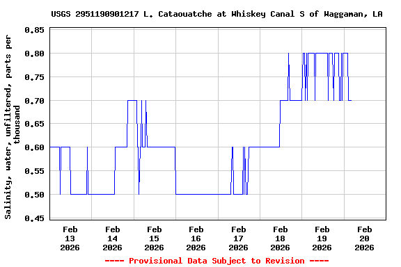 Graph of  Salinity, water, unfiltered, parts per thousand