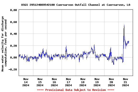 Graph of  Mean water velocity for discharge computation, feet per second