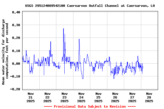 Graph of  Mean water velocity for discharge computation, feet per second