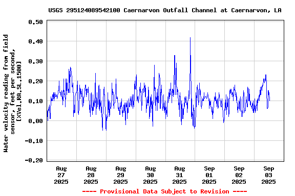 Graph of  Water velocity reading from field sensor, feet per second, [XVel.RA.SL.1500]