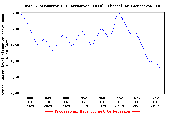 Graph of  Stream water level elevation above NAVD 1988, in feet