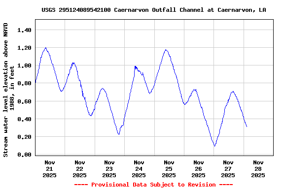 Graph of  Stream water level elevation above NAVD 1988, in feet