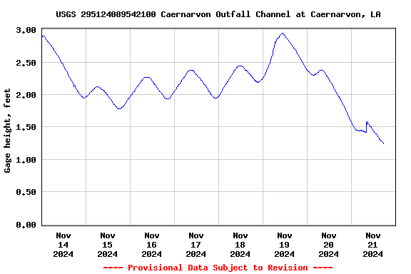 Graph of  Gage height, feet