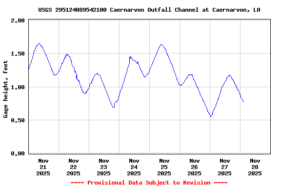 Graph of  Gage height, feet