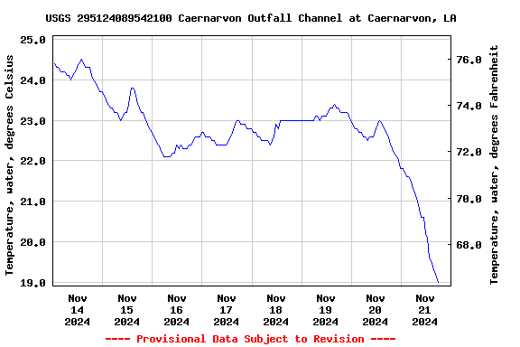 Graph of  Temperature, water, degrees Celsius