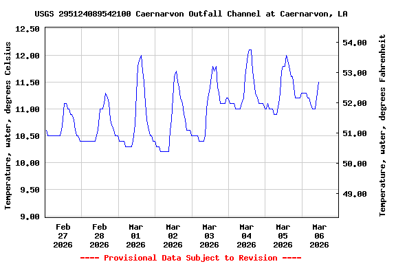 Graph of  Temperature, water, degrees Celsius