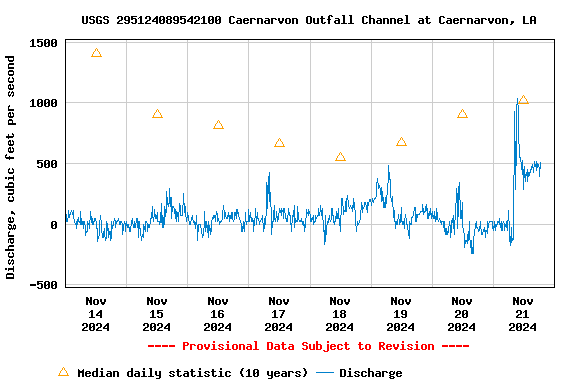 Graph of  Discharge, cubic feet per second