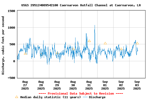 Graph of  Discharge, cubic feet per second
