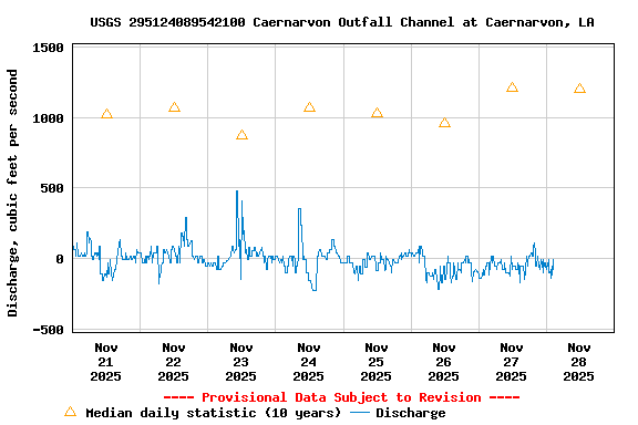 Graph of  Discharge, cubic feet per second