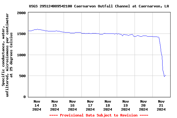 Graph of  Specific conductance, water, unfiltered, microsiemens per centimeter at 25 degrees Celsius