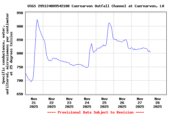 Graph of  Specific conductance, water, unfiltered, microsiemens per centimeter at 25 degrees Celsius