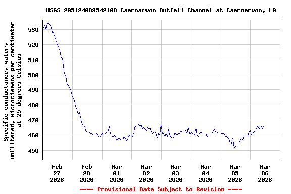 Graph of  Specific conductance, water, unfiltered, microsiemens per centimeter at 25 degrees Celsius