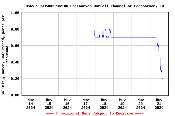 Graph of  Salinity, water, unfiltered, parts per thousand