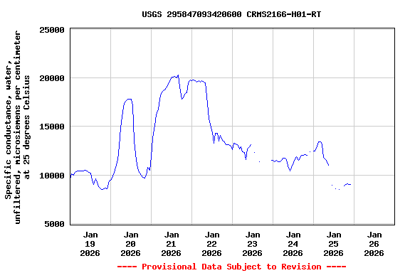 Graph of  Specific conductance, water, unfiltered, microsiemens per centimeter at 25 degrees Celsius