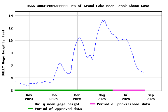 Graph of DAILY Gage height, feet