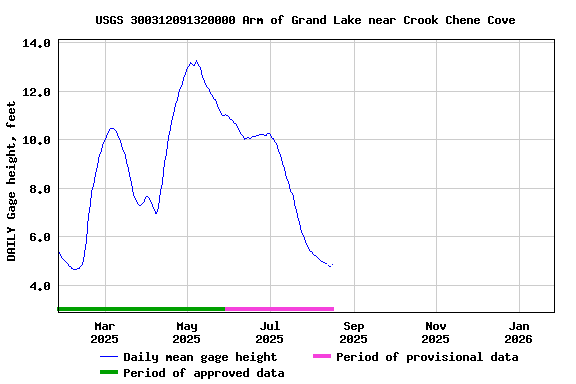 Graph of DAILY Gage height, feet