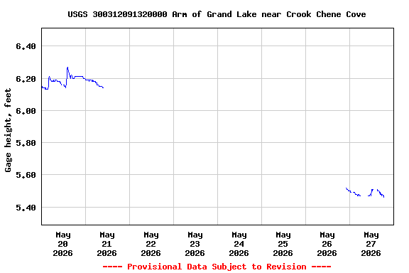 Graph of  Gage height, feet