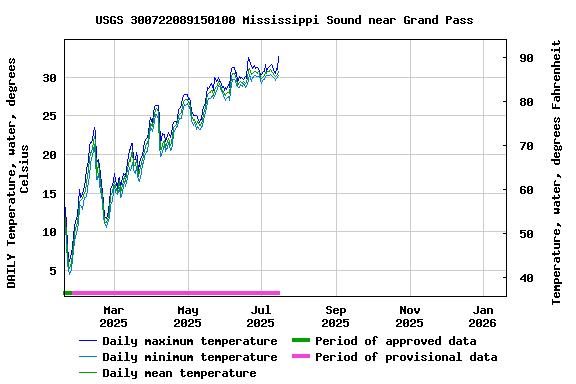 Graph of DAILY Temperature, water, degrees Celsius