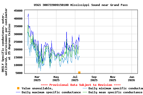 Graph of DAILY Specific conductance, water, unfiltered, microsiemens per centimeter at 25 degrees Celsius