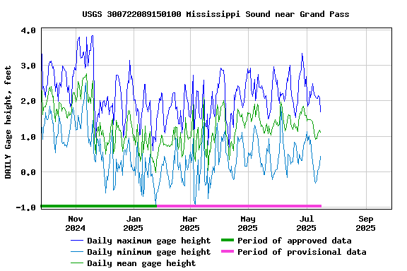 Graph of DAILY Gage height, feet