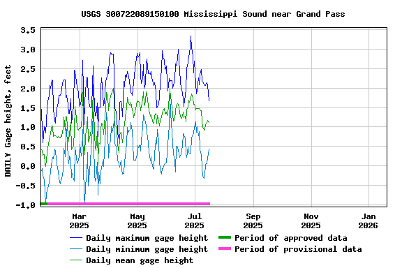 Graph of DAILY Gage height, feet