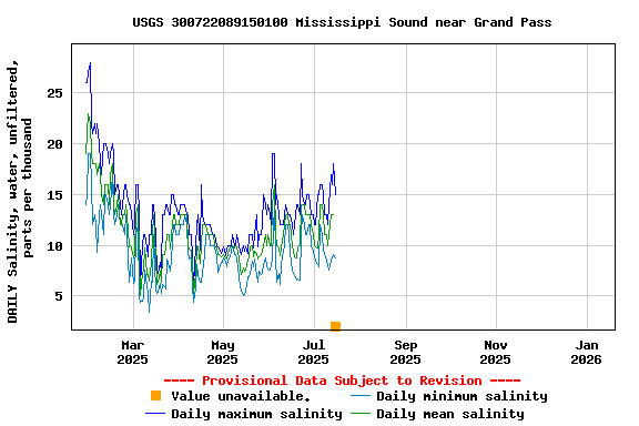 Graph of DAILY Salinity, water, unfiltered, parts per thousand