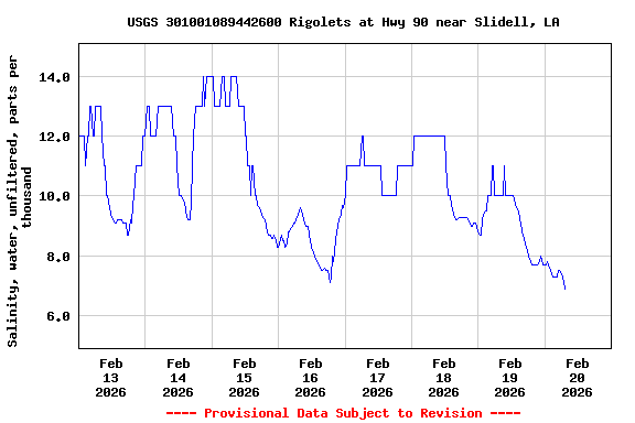 Graph of  Salinity, water, unfiltered, parts per thousand