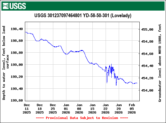 Graph of  Depth to water level, feet below land surface