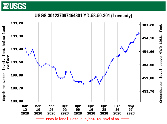 Graph of  Depth to water level, feet below land surface