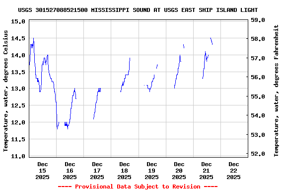 Graph of  Temperature, water, degrees Celsius