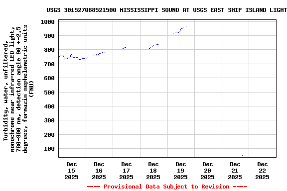 Graph of  Turbidity, water, unfiltered, monochrome near infra-red LED light, 780-900 nm, detection angle 90 +-2.5 degrees, formazin nephelometric units (FNU)
