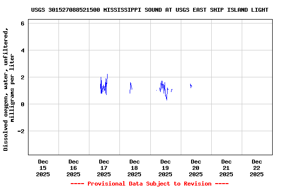 Graph of  Dissolved oxygen, water, unfiltered, milligrams per liter