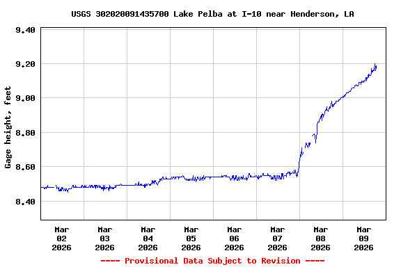 Graph of  Gage height, feet