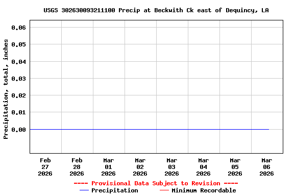 Graph of  Precipitation, total, inches
