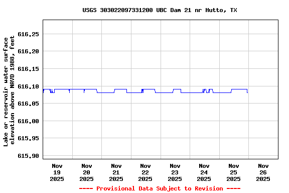 Graph of  Lake or reservoir water surface elevation above NAVD 1988, feet