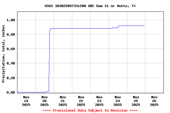 Graph of  Precipitation, total, inches