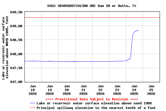 Graph of  Lake or reservoir water surface elevation above NAVD 1988, feet