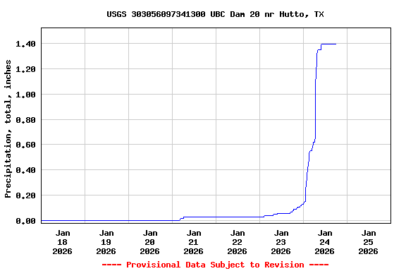 Graph of  Precipitation, total, inches
