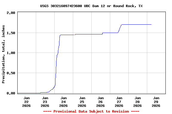 Graph of  Precipitation, total, inches
