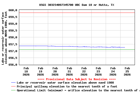 Graph of  Lake or reservoir water surface elevation above NAVD 1988, feet