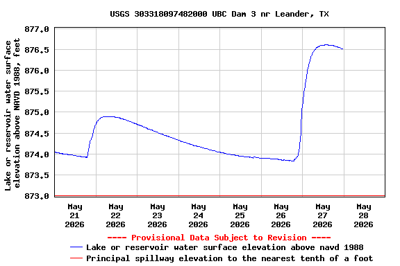 Graph of  Lake or reservoir water surface elevation above NAVD 1988, feet