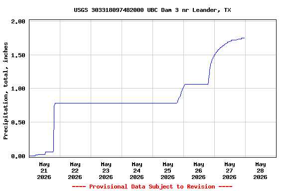 Graph of  Precipitation, total, inches